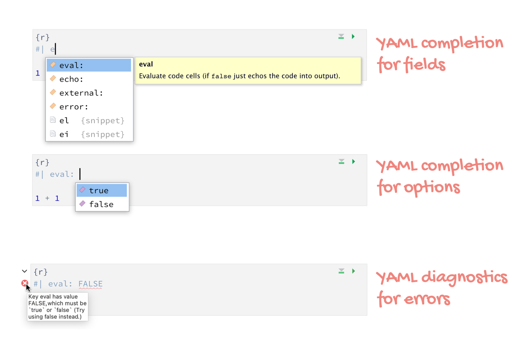 The image demonstrates three different aspects of YAML code completion and diagnostics in Quarto. At the top, under the heading 'YAML completion for fields,' there is a code editor where the user is typing the beginning of an R chunk ('{r'). As they begin typing '#| e', a code completion menu appears suggesting YAML fields such as 'eval', 'echo', 'external', and 'error', among others. The highlighted field is `eval`, and a description in a yellow box appears, explaining that this option evaluates the code chunk, or, if set to 'false', it only echoes the code into the output. In the middle, under the heading 'YAML completion for options,' the code editor shows the 'eval' field typed out as '#| eval:'. As the user begins entering a value, a dropdown suggests the options 'true' and 'false' for the field, representing valid boolean options. At the bottom, under the heading 'YAML diagnostics for errors,' there is an example of an incorrect entry. The user has written '#| eval: FALSE' (with uppercase 'FALSE'), which leads to a red error indicator in the editor. A tooltip appears, pointing out the mistake and suggesting that the value should be lowercase 'false' instead. The image showcases how Quarto assists users with code completion, option suggestions, and real-time error diagnostics in the YAML section of code chunks.