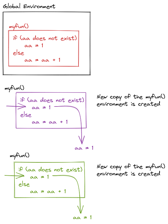 The image explains how repeated calls to the myfun() function in R yield the same output because the function does not create or store an object in the global environment. The function myfun() uses an if-else statement: if the variable aa does not exist, it assigns aa the value 1; otherwise, it increments aa by 1. Each time myfun() is called, a new, independent copy of the function’s environment is created. The image depicts two separate calls to myfun(), both initializing aa to 1 because aa is not stored in either the function enviroment (where the function looks first) or in the global environment (where the function looks next) and therefore does not persist between calls. As a result, aa is always reset to 1 during each function invocation, with no accumulation occurring across different calls. The image emphasizes that the local environment created by the function is temporary and does not affect the global environment.