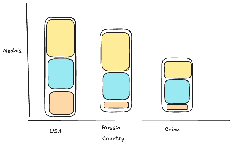 Stacked bar chart comparing Olympic medal counts for three countries — USA, Russia, and China. Each bar is divided into three segments representing gold (yellow), silver (blue), and bronze (orange) medals. The USA has the most medals overall, followed by Russia, then China. Russia and China have notably fewer bronze medals compared to the USA.