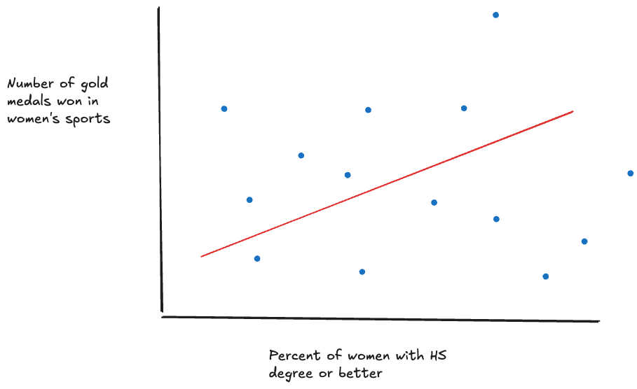 Scatter plot showing the relationship between the percent of women with a high school degree or better (x-axis) and the number of gold medals won in women's sports (y-axis). Approximately 15 data points are scattered across the chart. A red trend line runs upward from left to right, indicating a weak positive correlation — countries where more women have at least a high school education tend to win slightly more gold medals in women's sports. The data points show considerable spread around the trend line.