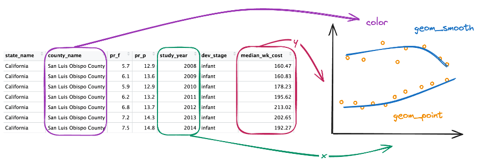 A graphic displaying the relationship between a dataset (on the left) and a plot (on the right). The graphic uses colors and arrows to indicate where a column in the dataset is being mapped on the plot. The 'study_year' variable is circled in green and is being mapped to the x-axis. The 'median_wk_cost' variable is circled in red and being mapped to the y-axis. The 'county_name' variable is circled in purple and is being mapped to the color aesthetic. Finally, the visualization on the right indicates that points will be made using geom_point and lines will be made using geom_smooth.