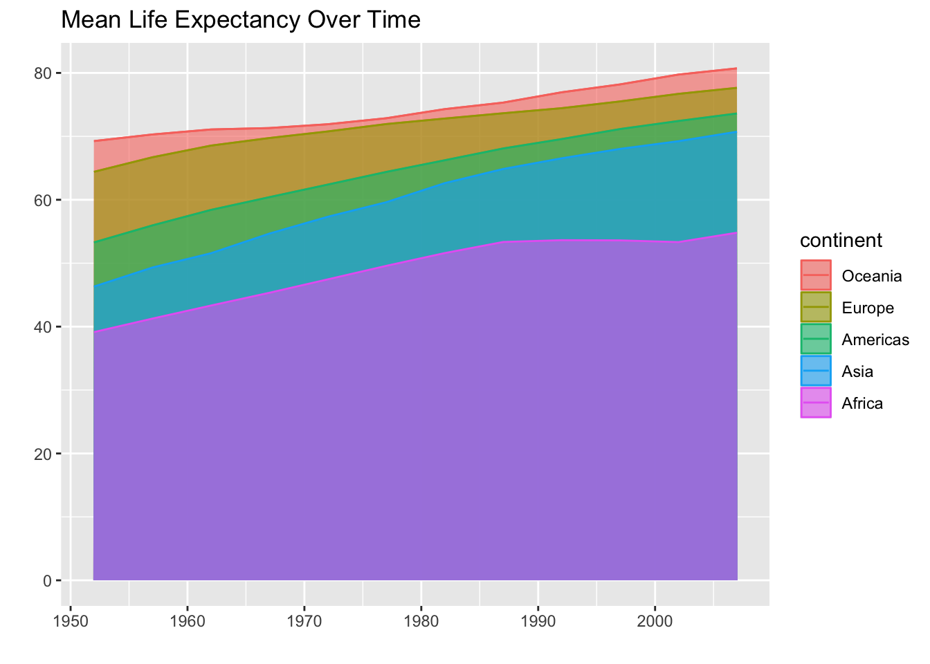 Stacked area chart titled ‘Mean Life Expectancy Over Time’ with years from the 1950s to the early 2000s on the x-axis and life expectancy on the y-axis. Five colored areas represent Oceania, Europe, Americas, Asia, and Africa, ordered from highest to lowest life expectancy. All continents show steady increases over time. Oceania is highest throughout (around 70 to just over 80 years), followed by Europe, the Americas, and Asia. Africa remains lowest (about 40 to mid-50s). The areas are ordered so that higher life expectancy regions appear on top, making the trends and relative positions easier to compare.