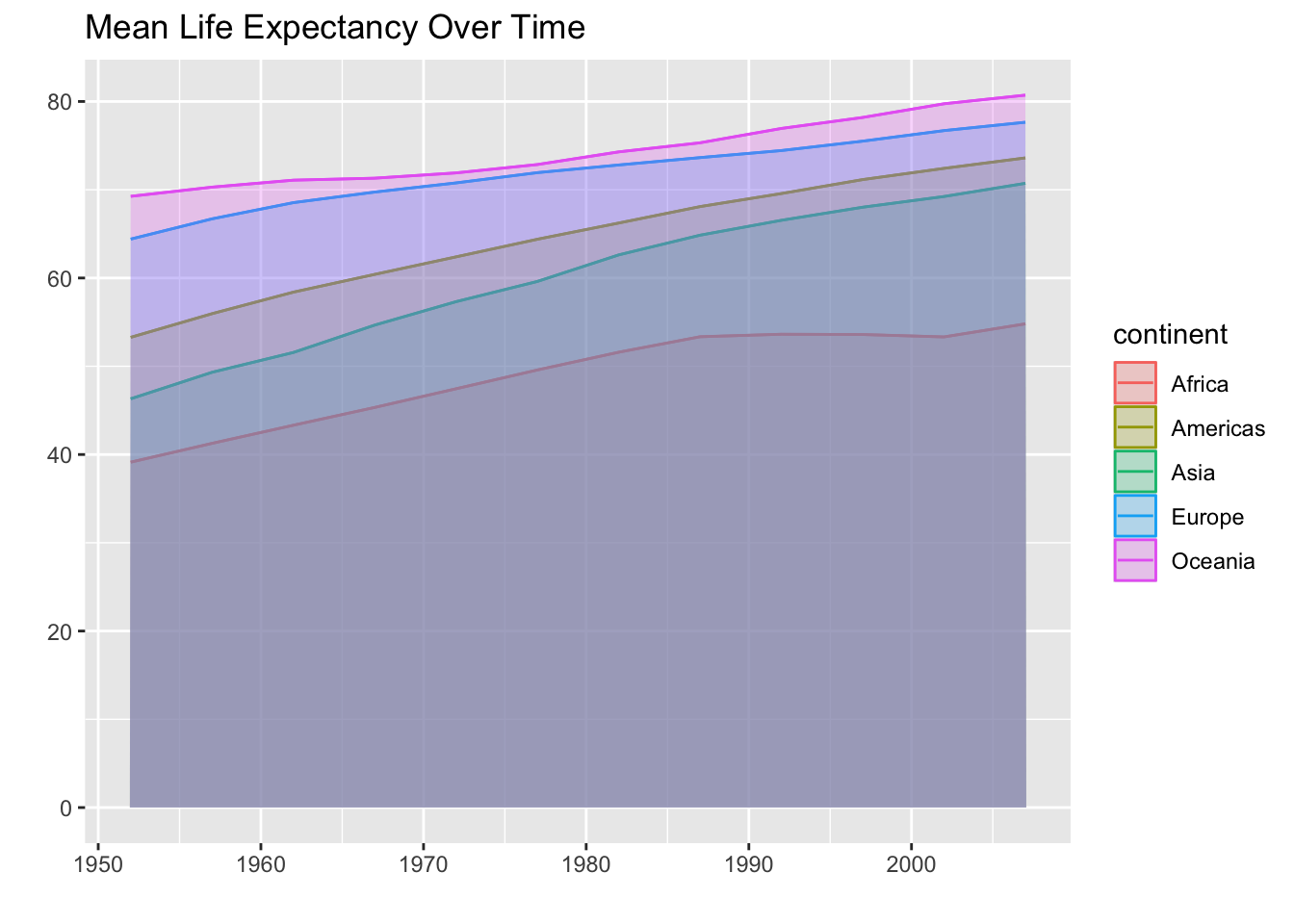 Stacked area chart titled ‘Mean Life Expectancy Over Time’ with years from the 1950s to the early 2000s on the x-axis and life expectancy on the y-axis. Five semi-transparent colored areas represent Africa, Americas, Asia, Europe, and Oceania. All continents show steady increases over time. Africa is lowest throughout (rising from around 40 to mid-50s), followed by Asia and the Americas. Europe is higher (mid-60s to high-70s), and Oceania is highest (around 70 to just over 80). Because the areas overlap and are stacked with transparency, the chart is cluttered and difficult to compare accurately across continents.