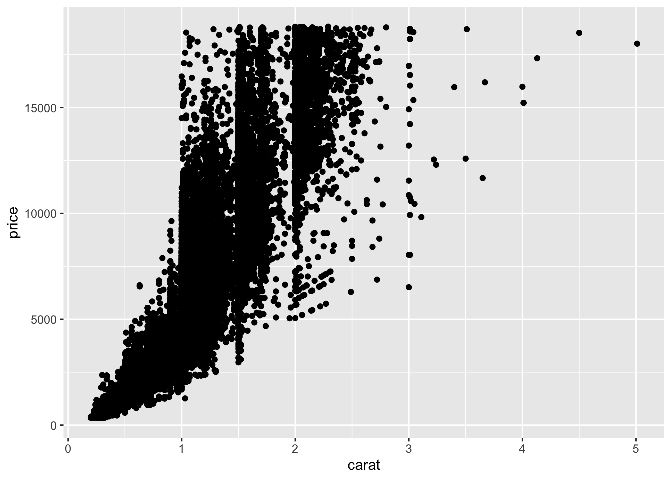 Scatterplot of diamond price versus carat weight. The x-axis shows carat (from near 0 up to about 5), and the y-axis shows price (from near 0 up to around 18,000). Thousands of black points are plotted, heavily overlapping and forming dense vertical bands at common carat values. There is a clear overall positive relationship—price increases as carat increases—but the large number of points makes the plot cluttered and the detailed pattern difficult to see.
