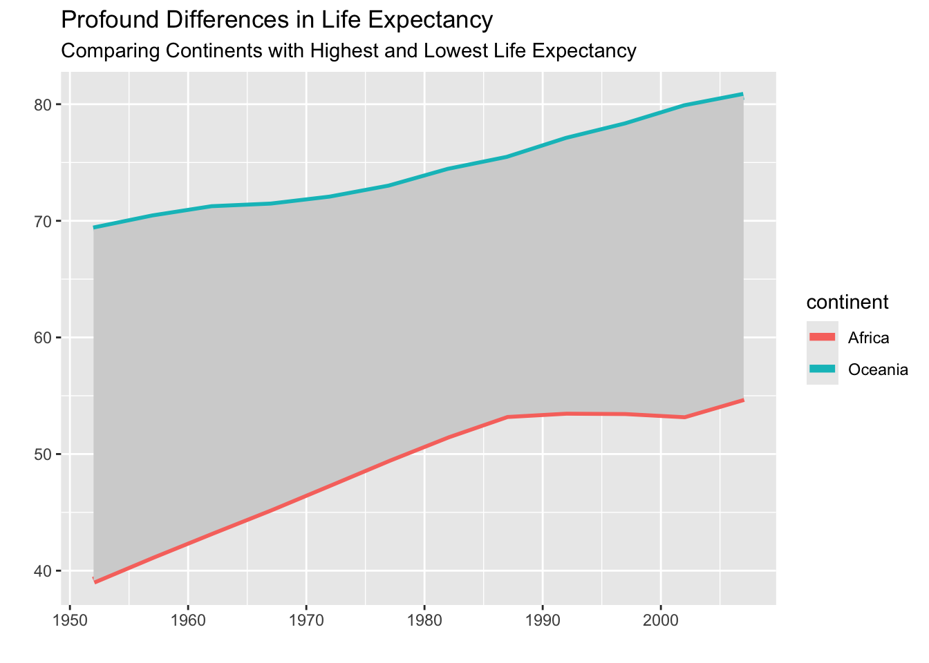 Ribbon plot titled ‘Profound Differences in Life Expectancy’ with the subtitle ‘Comparing Continents with Highest and Lowest Life Expectancy’. The x-axis shows years from the 1950s to the early 2000s, and the y-axis shows life expectancy. Two lines are drawn: Oceania (highest) in teal and Africa (lowest) in red. A shaded gray ribbon fills the vertical space between the two lines, emphasizing the gap. Both continents show steady increases over time, but the distance between them remains large—roughly 25 to 30 years—highlighting the persistent difference in life expectancy.