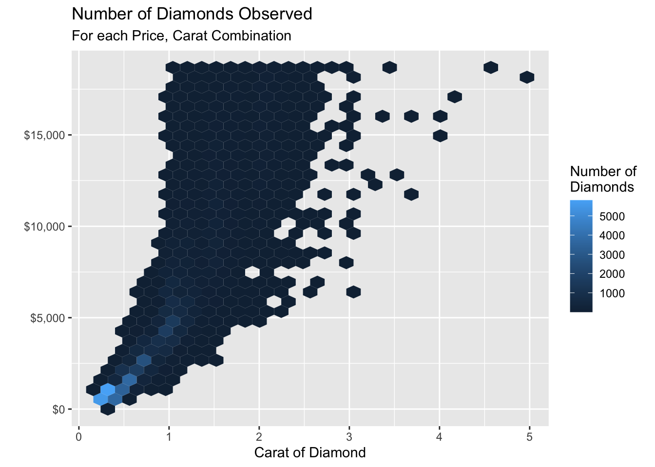 Hexbin plot titled ‘Number of Diamonds Observed’ with the subtitle ‘For each Price, Carat Combination’. The x-axis shows carat (from near 0 to about 5), and the y-axis shows price (from $0 to around $18,000). Instead of individual points, the plot uses hexagonal bins to group diamonds by carat and price. The color of each hexagon represents the number of diamonds in that range, with lighter blue indicating higher counts and darker blue indicating fewer. The plot reveals a clear positive relationship between carat and price, with the highest concentrations of diamonds at lower carat values and moderate prices, and fewer diamonds at high carat and high price levels.