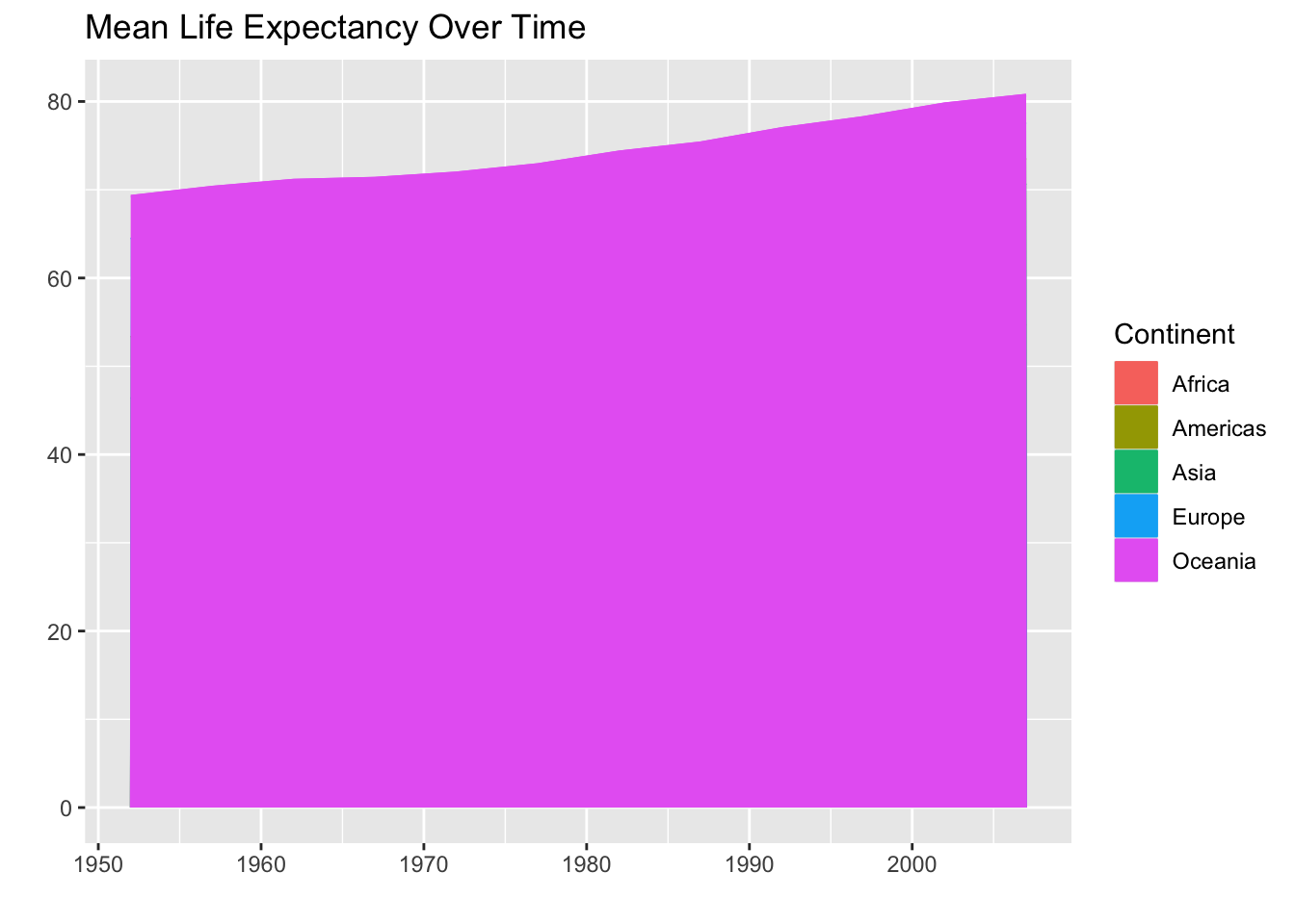 Stacked area chart titled ‘Mean Life Expectancy Over Time’ with year on the x-axis (1950s to early 2000s) and life expectancy on the y-axis. The legend lists five continents: Africa, Americas, Asia, Europe, and Oceania. However, only a single large purple area (Oceania) is visible, filling the entire chart from about 70 to just over 80 years. The other continents are hidden behind it because the stacking order is incorrect. The plot demonstrates how a poorly ordered stacked area chart can obscure all but the top layer, making comparisons impossible.