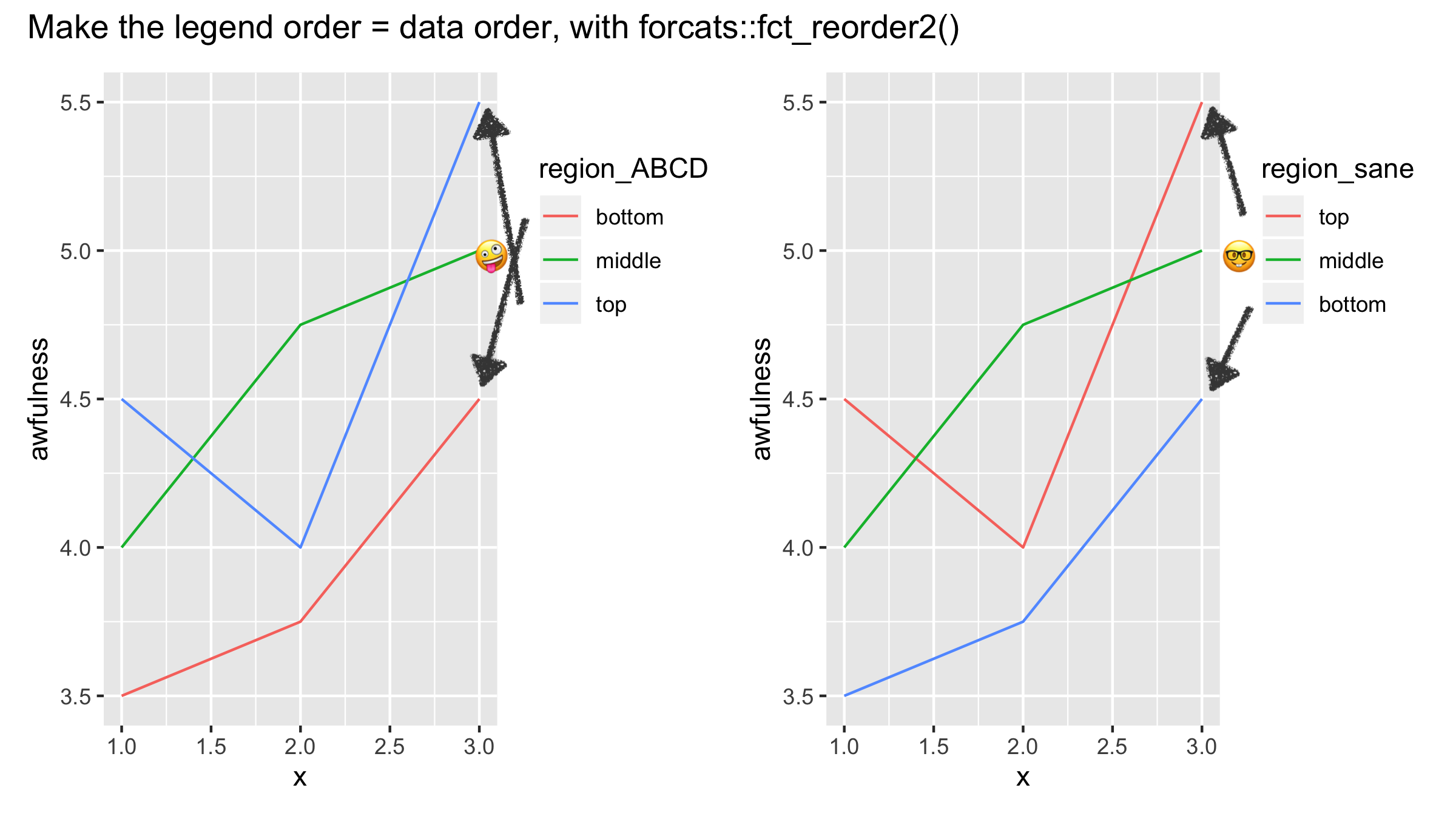 Side-by-side line charts showing why you should reorder your legend to match the data. Both plots show three lines (‘top’, ‘middle’, and ‘bottom’) across x = 1 to 3. In the left plot, the legend order does not match the vertical order of the lines at the right end of the chart, making it harder to read. In the right plot, the legend is reordered to match the lines’ final positions (highest to lowest), making the chart easier to understand.