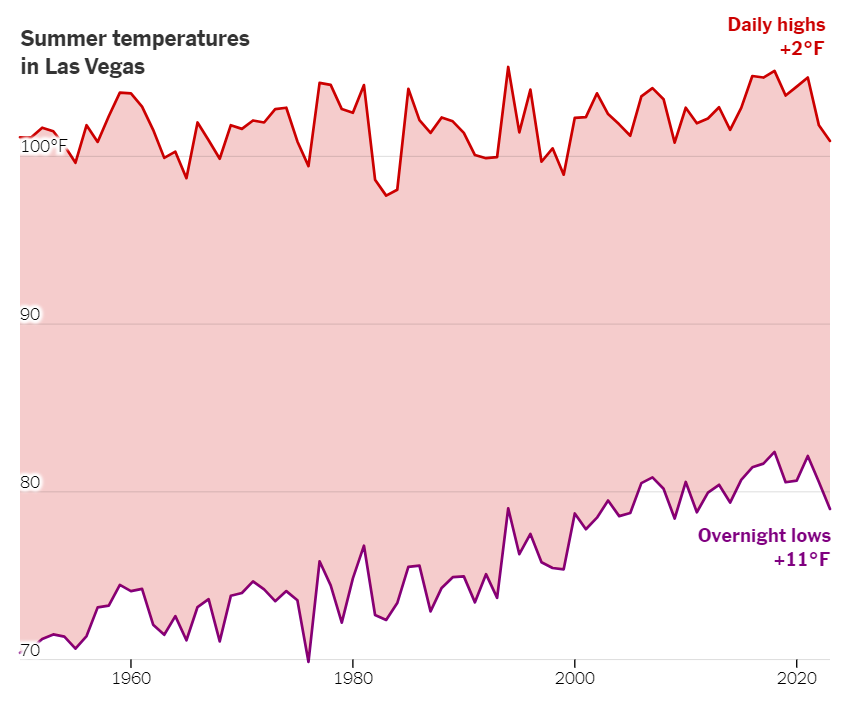 Line chart titled 'Summer temperatures in Las Vegas' showing trends from about 1950 to 2022. A red line represents average daily highs, which fluctuate around 100°F and increase slightly overall, marked as 'Daily highs +2°F.' A purple line represents overnight lows, which rise more sharply from about 70°F to around 80°F, marked as 'Overnight lows +11°F.' Shaded areas emphasize the space between highs and lows. The chart highlights that nighttime temperatures have increased much more than daytime highs over time.