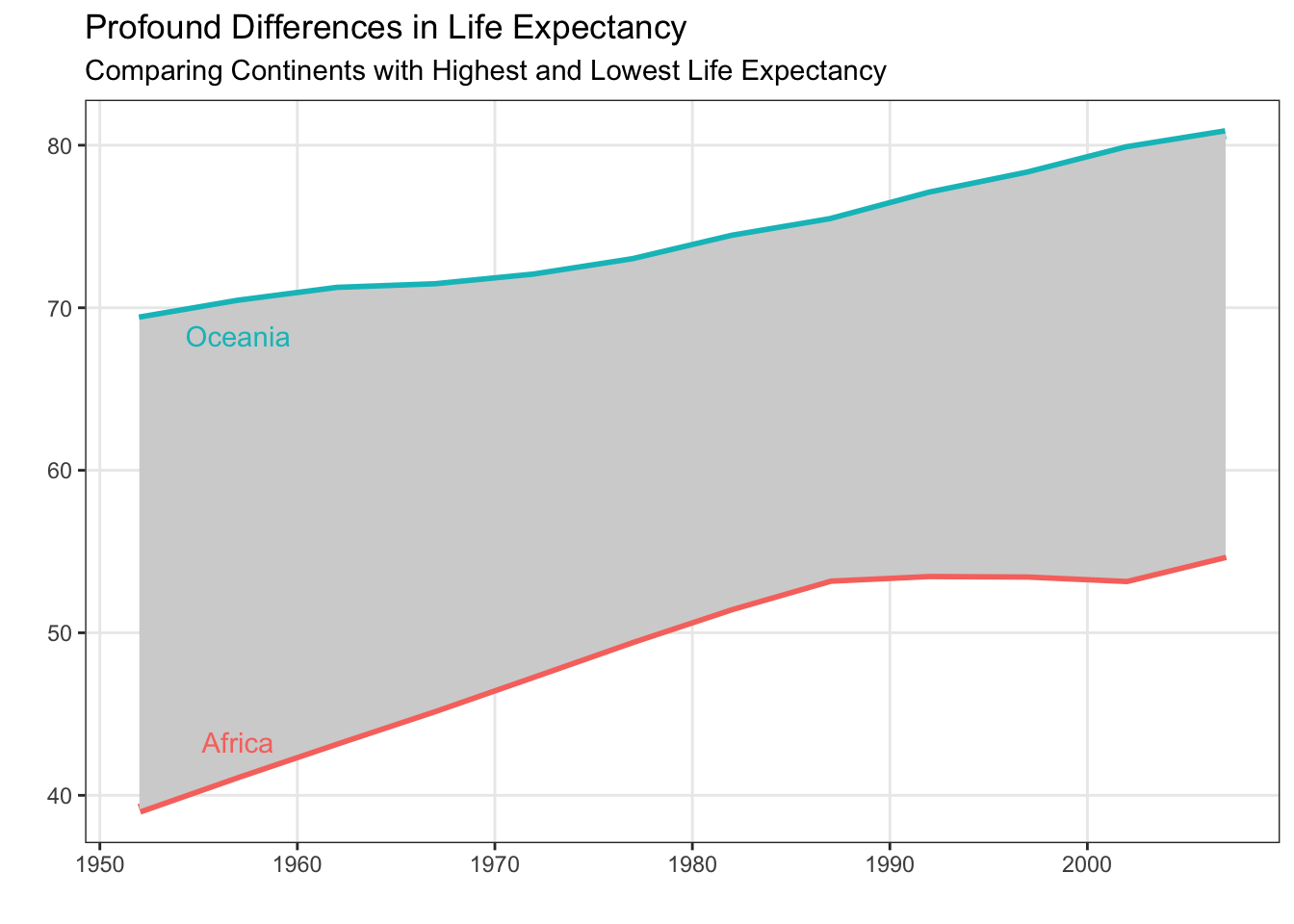 Line and ribbon plot titled ‘Profound Differences in Life Expectancy’ with the subtitle ‘Comparing Continents with Highest and Lowest Life Expectancy’. The x-axis shows years from the 1950s to the early 2000s, and the y-axis shows life expectancy. Two lines are shown: a teal line for Oceania (upper line) and a red line for Africa (lower line), with a shaded gray ribbon between them highlighting the gap. Both lines rise steadily over time. Instead of a legend, the plot includes direct text annotations near the lines: the word ‘Oceania’ in teal placed near the upper line and ‘Africa’ in red placed near the lower line. The annotation colors match the line colors, making the plot easy to interpret without a separate legend.
