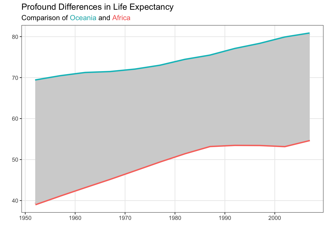 Line and ribbon plot titled ‘Profound Differences in Life Expectancy’ with the subtitle ‘Comparison of Oceania and Africa’, where the words ‘Oceania’ and ‘Africa’ are colored to match their lines in the plot. The x-axis shows years from the 1950s to the early 2000s, and the y-axis shows life expectancy. A teal line (Oceania) appears above a red line (Africa), with a shaded gray ribbon between them highlighting the gap. Both lines increase over time, and the gap remains large throughout. There is no separate legend; instead, the colored continent names in the subtitle act as direct labels for the lines.