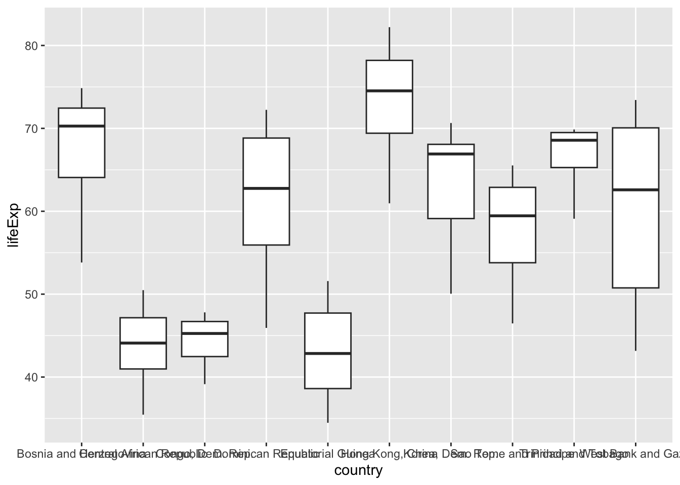 Boxplot of life expectancy (‘lifeExp’) by country. The x-axis lists multiple country names, and the y-axis shows life expectancy values ranging roughly from the mid-30s to low-80s. Each country has a vertical boxplot showing the distribution of life expectancy over time. However, the country labels along the x-axis are long and overlap heavily, making them difficult or impossible to read. The plot demonstrates a situation where axis labels need to be modified for clarity.