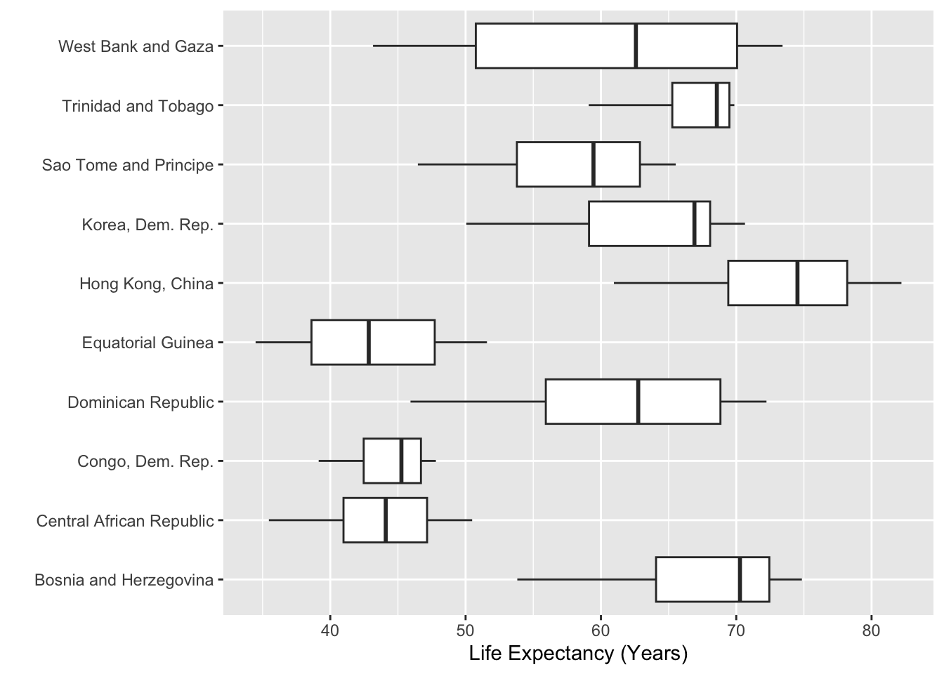 Horizontal boxplot of life expectancy by country. The x-axis shows life expectancy in years (roughly mid-30s to low-80s), and the y-axis lists country names. Each country has a horizontal boxplot summarizing its life expectancy over time. By flipping the axes, the country labels are displayed vertically along the y-axis and are fully readable without overlap or rotation. This layout makes the long country names easy to scan and compare.