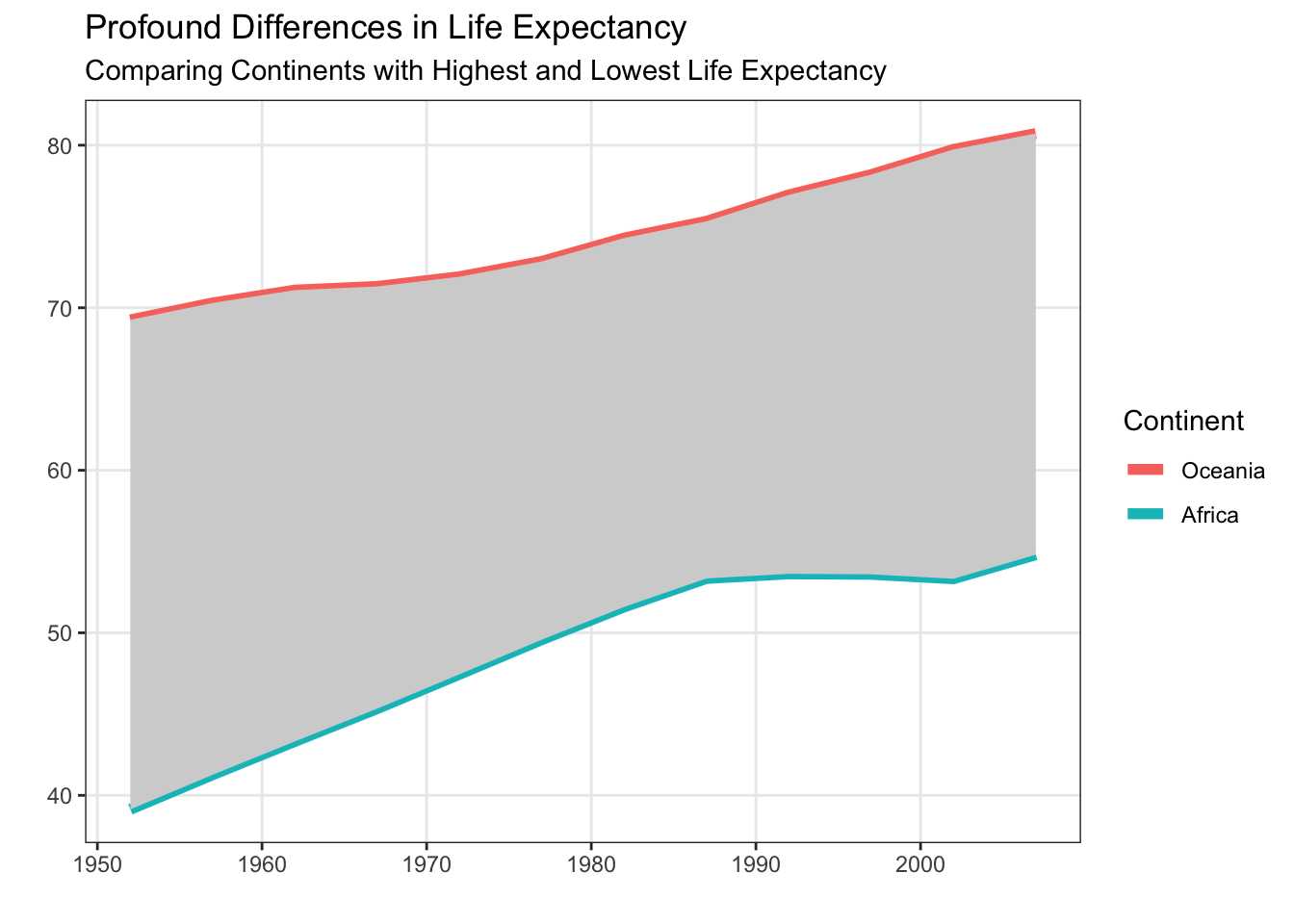 Line and ribbon plot titled ‘Profound Differences in Life Expectancy’ with the subtitle ‘Comparing Continents with Highest and Lowest Life Expectancy’. The x-axis shows years from the 1950s to the early 2000s, and the y-axis shows life expectancy. Two lines are shown: Oceania (upper line) and Africa (lower line), with a shaded region between them highlighting the gap. Both lines increase over time, and Oceania remains consistently higher than Africa. The legend lists the continents in an order that does not match their vertical position in the plot, making it less intuitive to connect colors to lines. The plot illustrates why reordering the legend to match the visual order of the lines improves clarity.