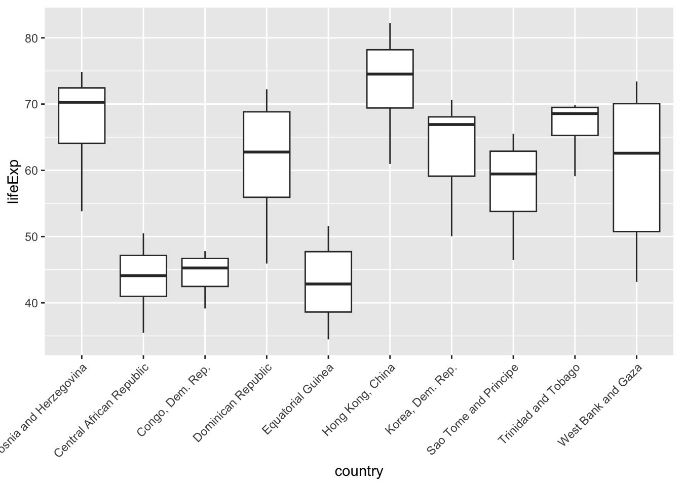 Boxplot of life expectancy (‘lifeExp’) by country. The y-axis shows life expectancy values from roughly the mid-30s to low-80s. Each country has a vertical boxplot summarizing its distribution over time. The country names along the x-axis have been rotated diagonally to prevent overlap. While the labels are now readable, the angling makes the reader need to tilt their head for them to read the plot. The plot illustrates a common but imperfect fix for overlapping axis labels.
