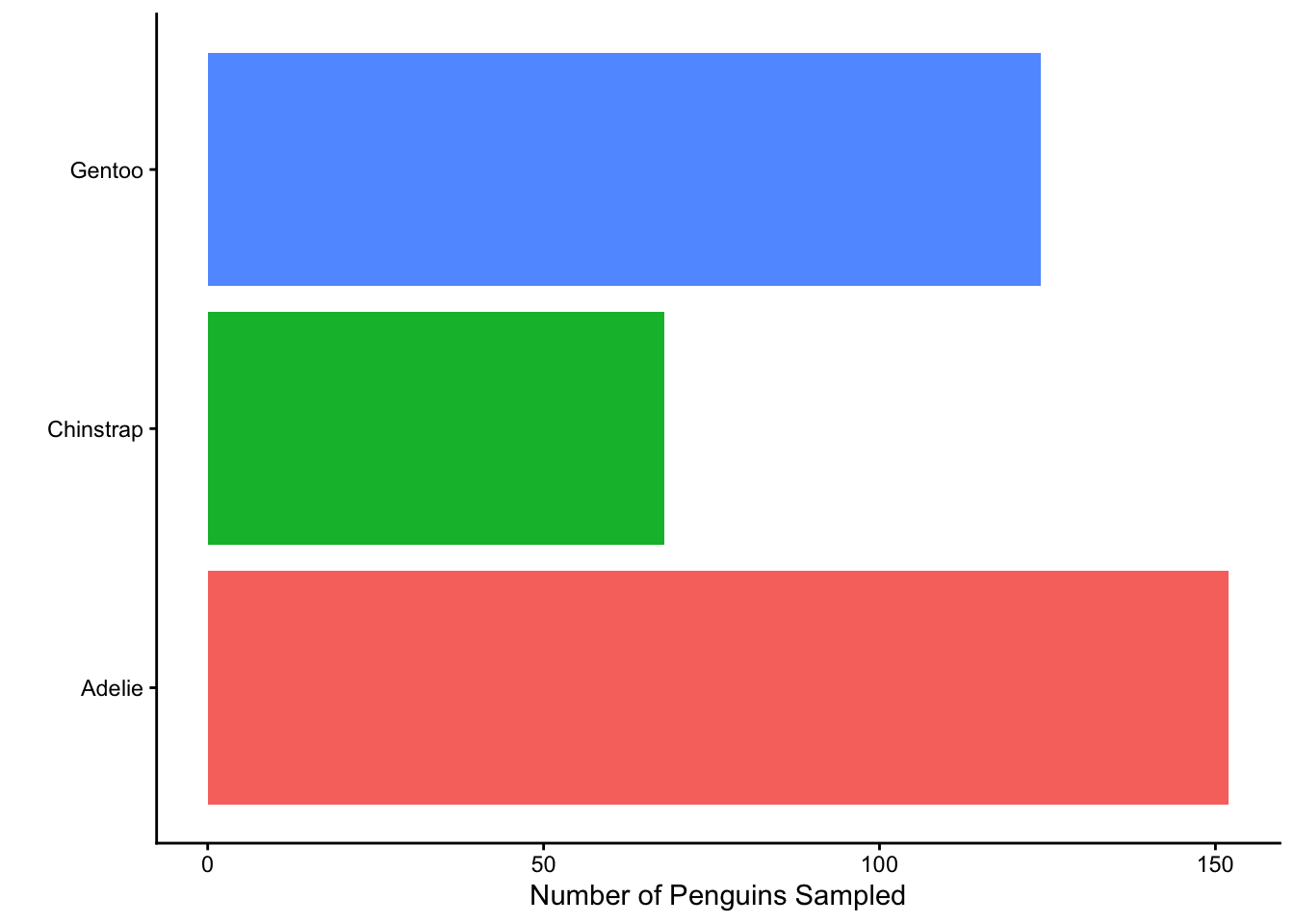 Compared with the base ggplot theme, this version uses a classic theme: the grey panel background is gone (now plain white), all gridlines are removed, and only the black x- and y-axis lines with ticks remain.