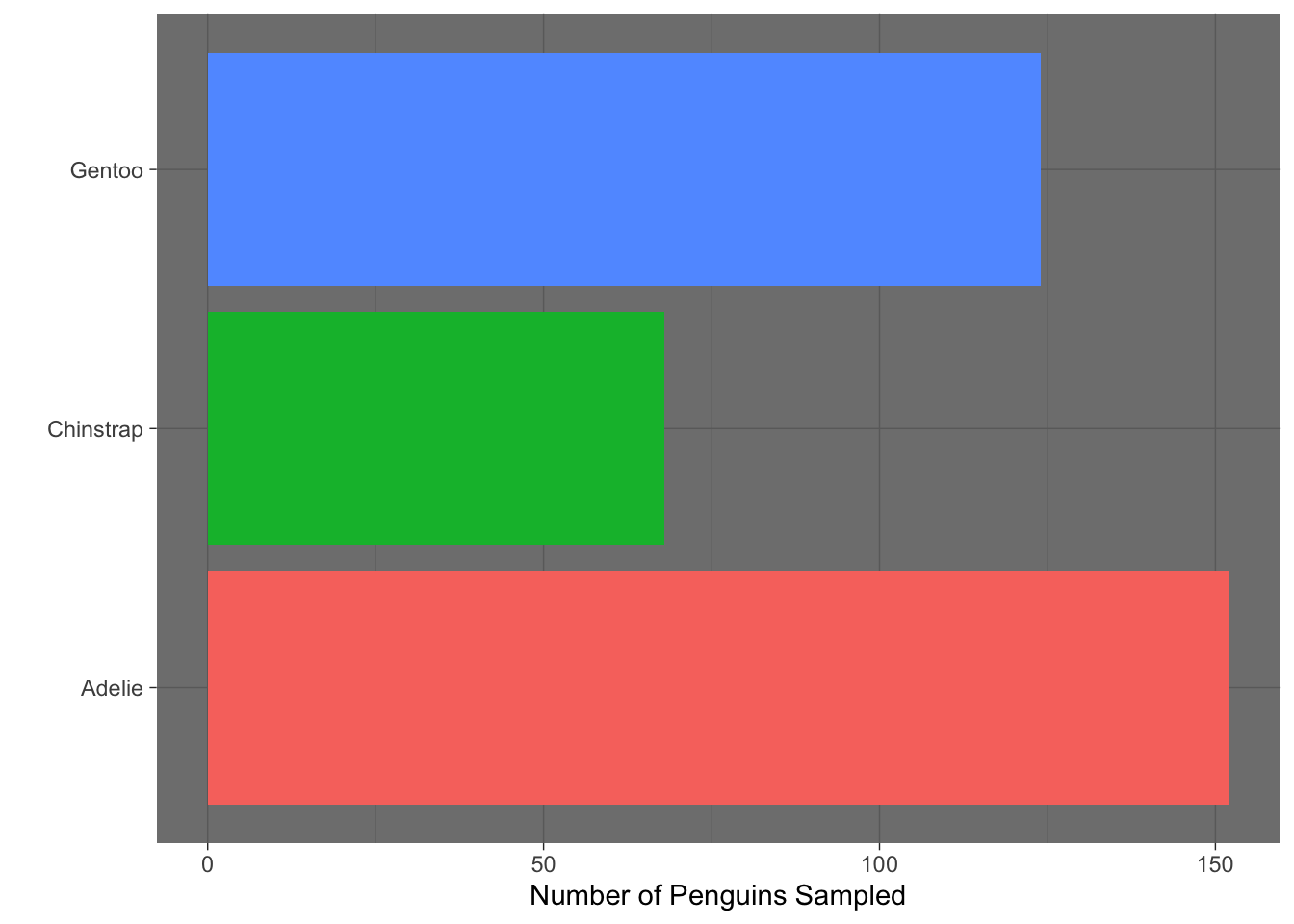 Compared with the base ggplot theme, this version has a dark grey background instead of light grey, and gridlines are shown in lighter grey for contrast. Axis text and tick labels are light-colored to stand out against the dark background. The overall appearance is high-contrast with a dark backdrop, while the colored bars remain vivid.