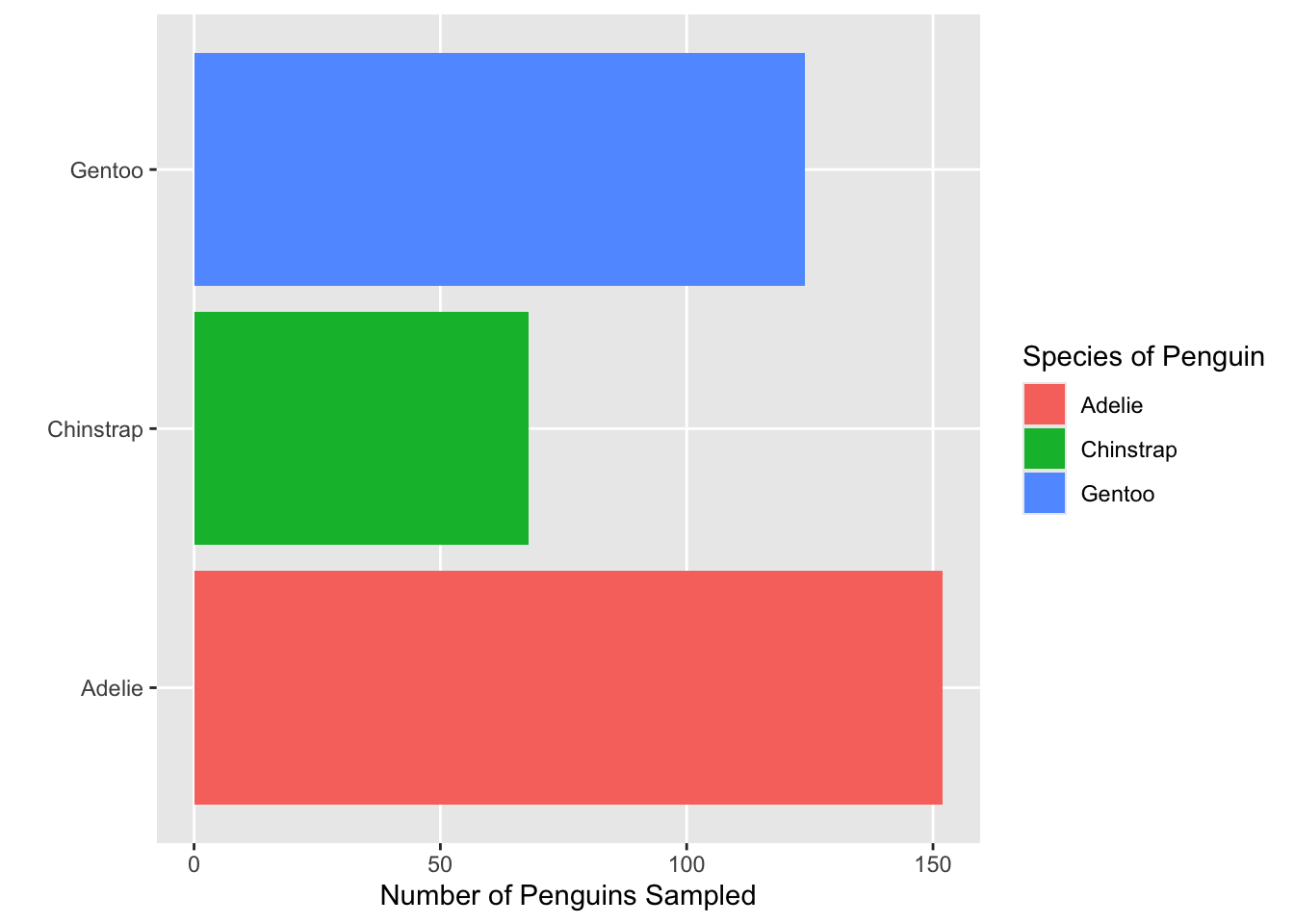 Horizontal bar chart showing the number of penguins sampled by species. The x-axis shows ‘Number of Penguins Sampled’, and the y-axis lists three species: Adelie, Chinstrap, and Gentoo. Each bar is filled with a different color and the legend on the right labeled ‘Species of Penguin’ matches colors to species. The plot includes only major gridlines in the background (darker major gridlines with labeled axis ticks), creating a simpler grid behind the bars.