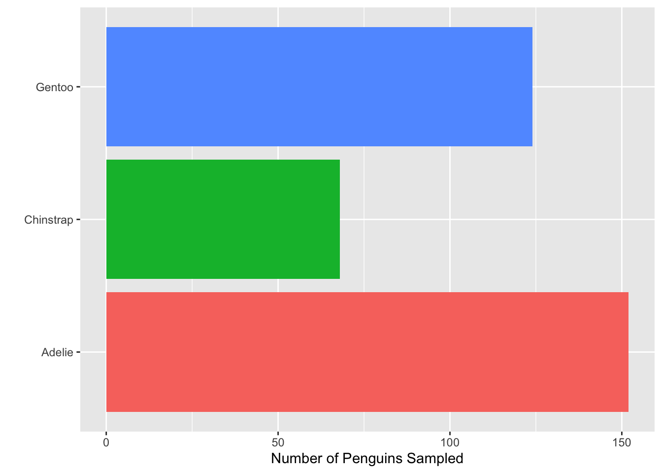 Horizontal bar chart showing the number of penguins sampled by species. The x-axis shows ‘Number of Penguins Sampled’, and the y-axis lists three species: Adelie, Chinstrap, and Gentoo. Each bar is filled with a different color. Similar to the base plot, this plot includes both major and minor gridlines in the background. However, in this plot there is no legend on the right.