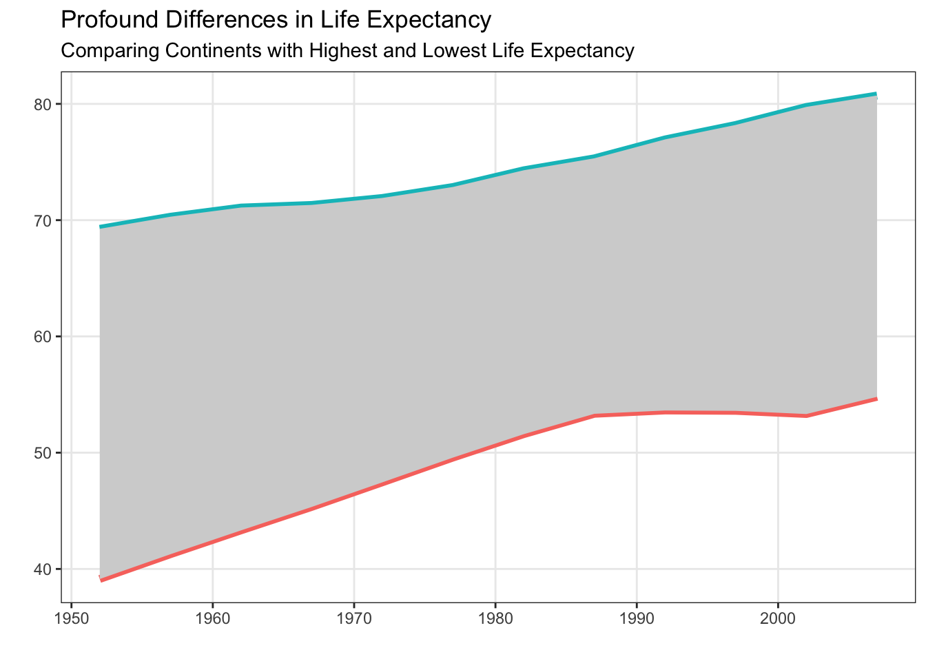 Line and ribbon plot titled ‘Profound Differences in Life Expectancy’ with the subtitle ‘Comparing Continents with Highest and Lowest Life Expectancy’. The x-axis shows years from the 1950s to the early 2000s, and the y-axis shows life expectancy. Two lines are displayed but there are no labels for the lines or a legend indicating what continent each line corresponds with. This plot is being used as the 'base' plot to add annotations to the body of the plot (instead of the plot title).