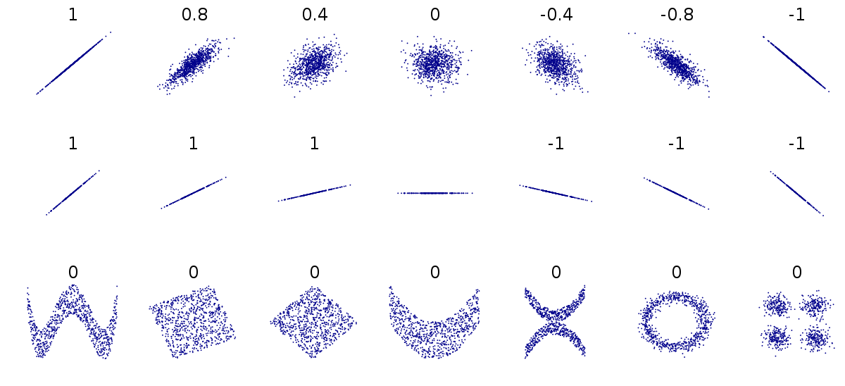 The image contains a 3x7 grid of scatterplots illustrating varying correlation patterns. Each scatterplot is labeled with its respective correlation coefficient. The first row demonstrates linear correlations ranging from a perfect positive correlation (1.0) to a perfect negative correlation (-1.0) in decrements of 0.2. The scatterplots show the corresponding transition from a tight upward-sloping line (1.0) to a tight downward-sloping line (-1.0), with increasing dispersion at intermediate values. The second row depicts perfect positive and negative correlations (1.0 and -1.0) represented by straight lines, while the others in the row maintain similar relationships. The third row shows scatterplots with non-linear or no correlation, all labeled as 0. These include distinct shapes like a sine wave, diamond, parabola, hourglass, circle, and clustered points. These shapes demonstrate the absence of linear relationships despite structured patterns.