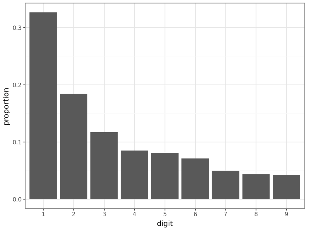 A plot of the proportion of the times the first digit of the volume of stocks sold by a stock market company started with each digit (1-9). This is the same plot as above, but the axis labels do not have the contextual information included in the previous plot. The x-axis says 'digit' which leaves the reader wondering what the context of this 'digit' is. The y-axis says 'proportion' which also makes the reader wonder what these are a proportion of.