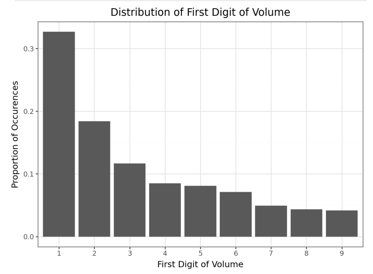 A plot of the proportion of the times the first digit of the volume of stocks sold by a stock market company started with each digit (1-9). The plot has an x-axis label describing the context of the digits ('First Digit of Volume') and the y-axis label describes the context of the proportions ('Proportion of Occurrances'). The plot title states 'Distribution of First Digit of Volume'.