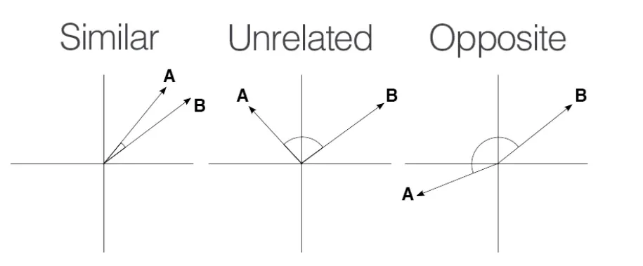 A diagram with three side-by-side coordinate planes, each illustrating different vector relationships labeled as 'Similar,' 'Unrelated,' and 'Opposite.' In the 'Similar' section, two vectors, A and B, point in roughly the same direction with a small angle between them. In the 'Unrelated' section, vectors A and B form a right angle (90 degrees) with each other. In the 'Opposite' section, vector A points in the opposite direction of vector B, forming a 180-degree angle.
