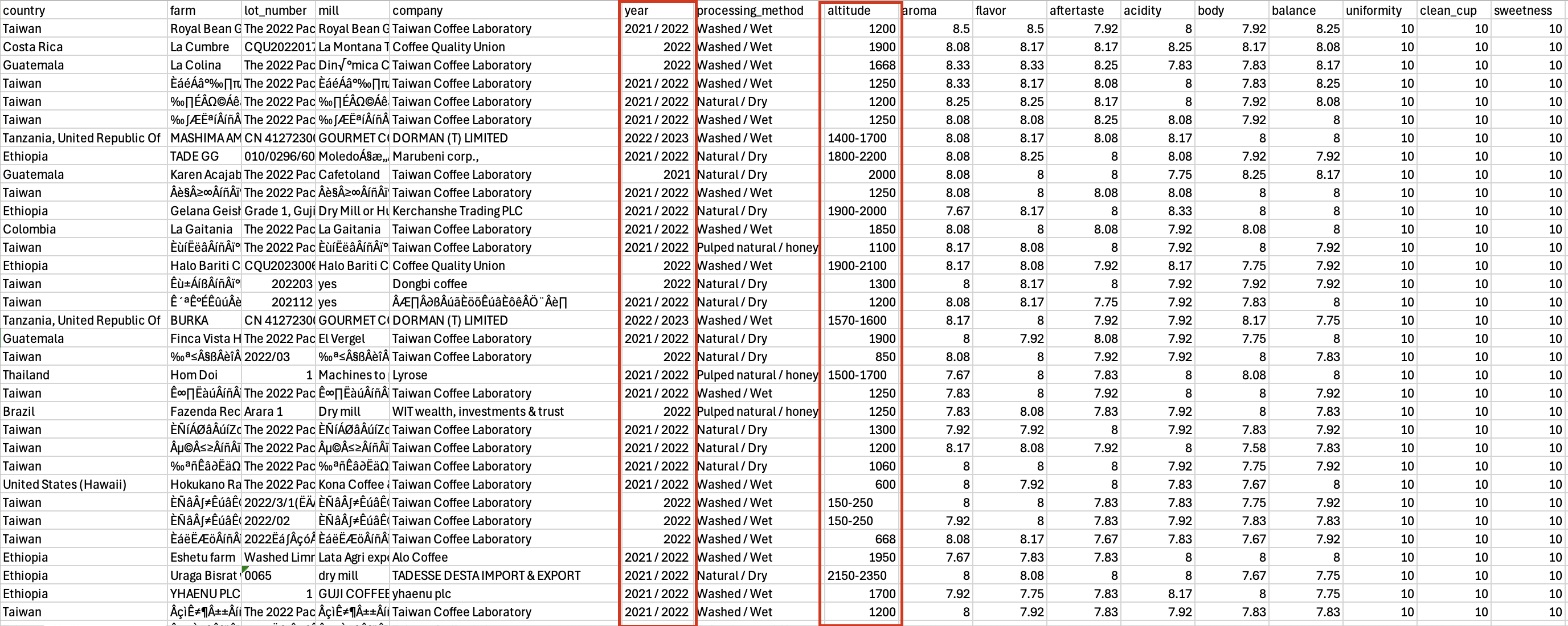 A screenshot of the `coffee.csv` data file you will be analyzing for your Midterm Exam. The preview shows 17 different columns, with two columns highlighted in red---year and altitude. These columns are highlighted because they contain values with some inconsistent formats and may be needed to be cleaned before analysis.
