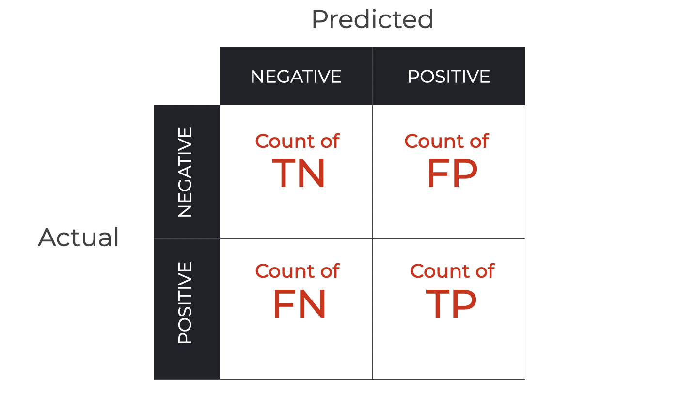 A confusion matrix diagram with a 2x2 grid representing the performance of a classification model. The x-axis is labeled 'Actual Values' with categories 'Positive (1)' and 'Negative (0)'. The y-axis is labeled 'Predicted Values' with categories 'Positive (1)' and 'Negative (0)'. The four quadrants are labeled: 'TN' (True Negatives) in the top-left, 'FP' (False Positives) in the top-right, 'FN' (False Negatives) in the bottom-left, and 'TP' (True Positives) in the bottom-right.