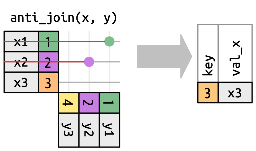 A diagram illustrating the concept of an anti-join (anti_join(x, y)). On the left, two tables are shown: The first table (x) has two columns, with labeled values (x1, x2, x3) in the first column and numerical values (1, 2, 3) in the second column. The second table (y) has two columns, where the second column contains numerical values (4, 2, 1), and the first column has values (y3, y2, y1). Lines connect matching values between the two tables: 1 from x is found in y, as is 2, but 3 is not present in y. Red lines indicate rows that have matches, which are excluded in the anti-join. The result of the anti-join is shown in a table on the right, containing only the row from x where no match was found in y. The output table has two columns: key and val_x, and it retains only the row with key 3 from x (x3), omitting x1 and x2 since they had matches in y.