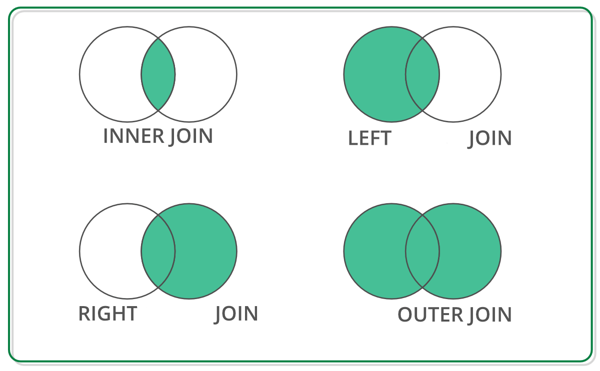 A Venn diagram illustrating four types of joins using two overlapping circles in each diagram. The highlighted (green) areas represent the included data for each join type. Inner Join: Only the overlapping region of both circles is highlighted, representing the common data between the two tables. Left Join: The entire left circle, including its overlap with the right circle, is highlighted, representing all data from the left table and any matching data from the right table. Right Join: The entire right circle, including its overlap with the left circle, is highlighted, representing all data from the right table and any matching data from the left table. Outer Join: Both entire circles are highlighted, representing all data from both tables, including matches and non-matches.