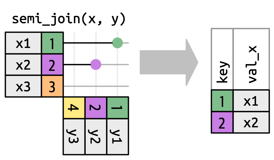 A diagram illustrating the concept of a semi-join. On the left, two tables are shown: The first table (x) has two columns, with labeled values (x1, x2, x3) in the first column and numerical values (1, 2, 3) in the second column. The second table (y) has two columns, where the second column contains numerical values (4, 2, 1), and the first column has values (y3, y2, y1). Lines connect matching values between the two tables: 1 from x is found in y, as is 2, but 3 is not present in y. The result of the semi-join is shown in a table on the right, containing only the rows from x where a match was found in y. The output table has two columns: key and val_x, and it retains only the rows with keys 1 and 2 from x (x1 and x2), omitting x3 since 3 is not present in y.