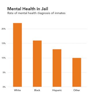 A barplot of the number of mental health diagnoses that people in prison receive. The barplot is in decreasing order, with White people receiving the largest number of diagnoses (23%), followed by Black people (16%), followed by Hispanic people (13%), and then a group labeled Other. The title of the plot says 'Mental Health in Jail' with a subtitle that reads 'Rate of mental health diagnosis of inmates.'