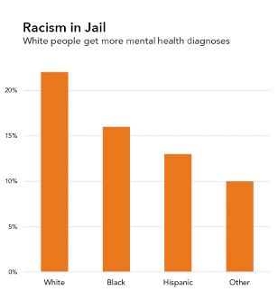 The same barplot as previously, but the title of the plot has been changed to say 'Racism in Jail' with a subtitle that reads 'White people get more mental health diagnoses.'