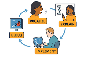 A diagram shows a collaborative software development process in four stages arranged in a cycle. At the top, a woman speaks with the label 'VOCALIZE.' To the right, she points to a diagram with the label 'EXPLAIN.' At the bottom, a man types on a laptop with the label 'IMPLEMENT.' On the left, a computer monitor displays a bug symbol with the label 'DEBUG.' Arrows connect the stages in a loop: Vocalize → Explain → Implement → Debug → back to Vocalize.