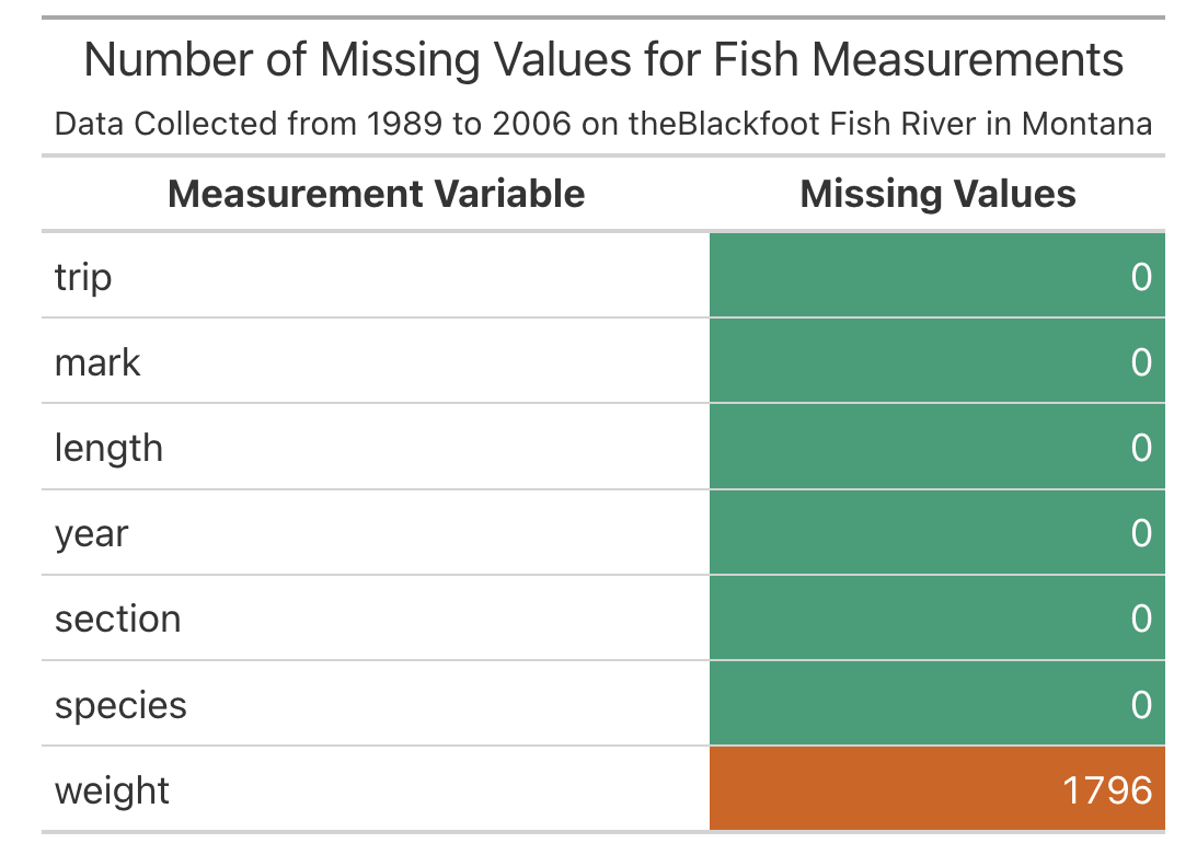 A table titled: Number of Missing Values for Fish Measurements. A subtitle below reads: Data collected from 1989 to 2006 on the Blackfoot Fish River in Montana. The table has two columns: Measurement Variable and Missing Values. Each row lists a variable from the fish dataset—trip, mark, length, year, section, species, and weight—with its corresponding count of missing values. Cells in the Missing Values column are color-coded to indicate data completeness: Green cells represent zero missing values for all variables except one. The last row, for weight, is filled with a contrasting orange color to highlight a higher count of missing data (1,796 missing values). Text is centered within cells, headers are bolded with a light gray horizontal divider, and the overall design uses a clean, minimalistic layout.