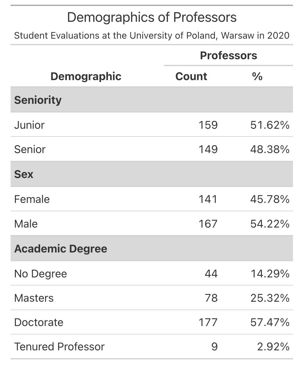 A professionally formatted table titled: Demographics of Professors. A subtitle below reads: Student Evaluations at the University of Poland, Warsaw in 2020. The table is divided into three main sections: Seniority, Sex, and Academic Degree, each displayed as a bold header row with a light gray background spanning the width of the table. Column headers are Demographic, Count, and %, under a merged heading labeled Professors. Data rows under each section are separated by thin horizontal lines, with category names left-aligned and numeric values right-aligned for readability. Under Seniority: Junior (159, 51.62%) and Senior (149, 48.38%). Under Sex: Female (141, 45.78%) and Male (167, 54.22%). Under Academic Degree: No Degree (44, 14.29%), Masters (78, 25.32%), Doctorate (177, 57.47%), and Tenured Professor (9, 2.92%). The overall layout is clean and minimalist, using alternating gray headers and white data rows for clear grouping and contrast.