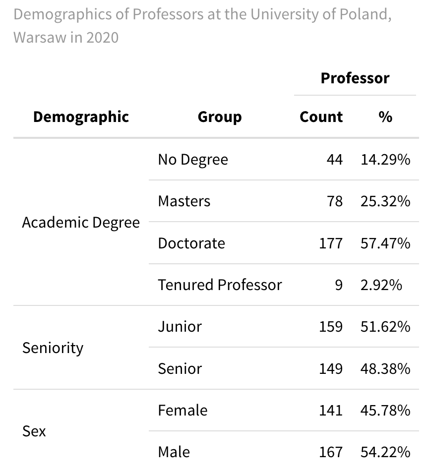 This table takes the previous table and formats it so there are obvious groups for Academic Degree, Seniority, and Sex. The table has a title: Demographics of Professors at the University of Poland, Warsaw in 2020. The title is in light gray text above the table. The table has four columns: Demographic, Group, Count, and %. Column headers are bold, and the Professor label spans across the Count and % columns. Horizontal dividing lines separate the major demographic categories: Academic Degree, Seniority, and Sex. Each demographic name appears in the first column, vertically grouped with its subcategories listed beneath it. For example, under Academic Degree, the groups listed are No Degree, Masters, Doctorate, and Tenured Professor with counts and percentages to the right (44 – 14.29%, 78 – 25.32%, 177 – 57.47%, 9 – 2.92%). Similar formatting follows for Seniority (Junior, Senior) and Sex (Female, Male). The layout uses consistent alignment, with text left-aligned and numbers right-aligned for clarity.