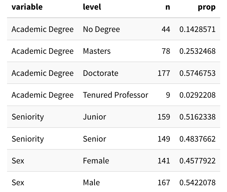 A table with four columns labeled variable, level, n, and prop. Under the variable column there are four rows labeled Academic Degree, the levels of this variable (displayed in the level column) are Doctorate (n = 177, prop = 0.5747), Masters (78, 0.2532), No Degree (44, 0.1429), and Tenured Professor (9, 0.0292). Under the variable column there are two rows labeled Seniority, the levels (displayed in the levels column) are Junior (159, 0.5162) and Senior (149, 0.4838). Under the variable column there are two rows labeled Sex, the levels (displayed in the levels column) are Female (141, 0.4578) and Male (167, 0.5422).