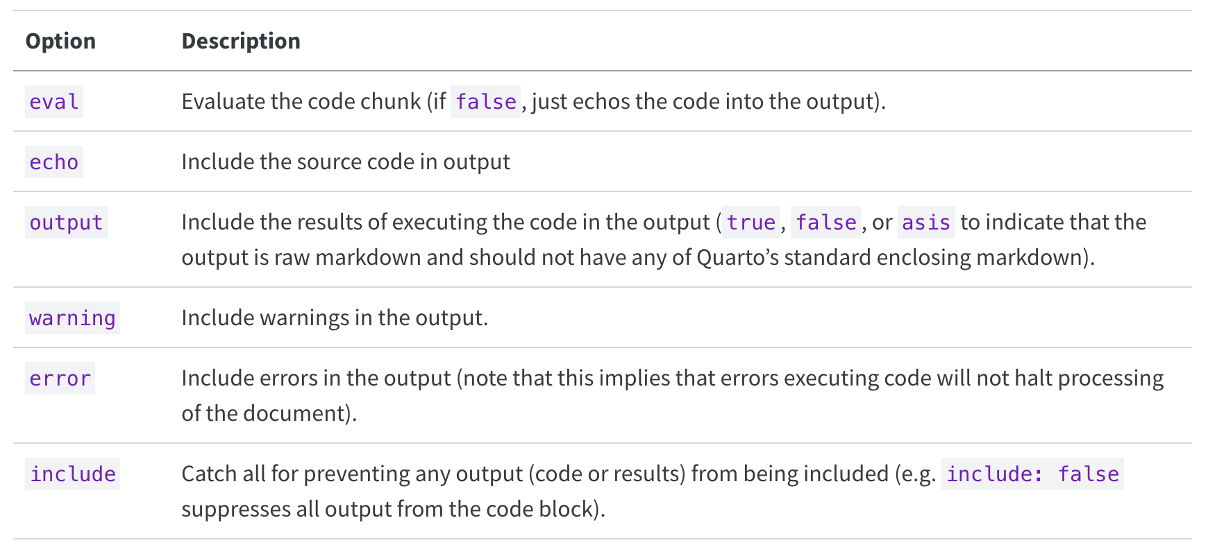 The image displays a table with two columns: 'Option' and 'Description.' It lists various options that can be used in code chunks within Quarto documents, along with their descriptions.The first option is 'eval,' which evaluates the code chunk. If 'false,' it only echoes the code into the output without executing it. The second option is 'echo,' which includes the source code in the output. Next is 'output,' which includes the results of executing the code in the output. The possible values for this option are 'true,' 'false,' or 'asis.' If set to 'asis,' the output will be in raw markdown and won't have any of Quarto's standard enclosing markdown. The 'warning' option includes warnings in the output. Lastly, the 'error' option includes errors in the output. It notes that enabling this option means errors while executing the code won't halt the document's processing.