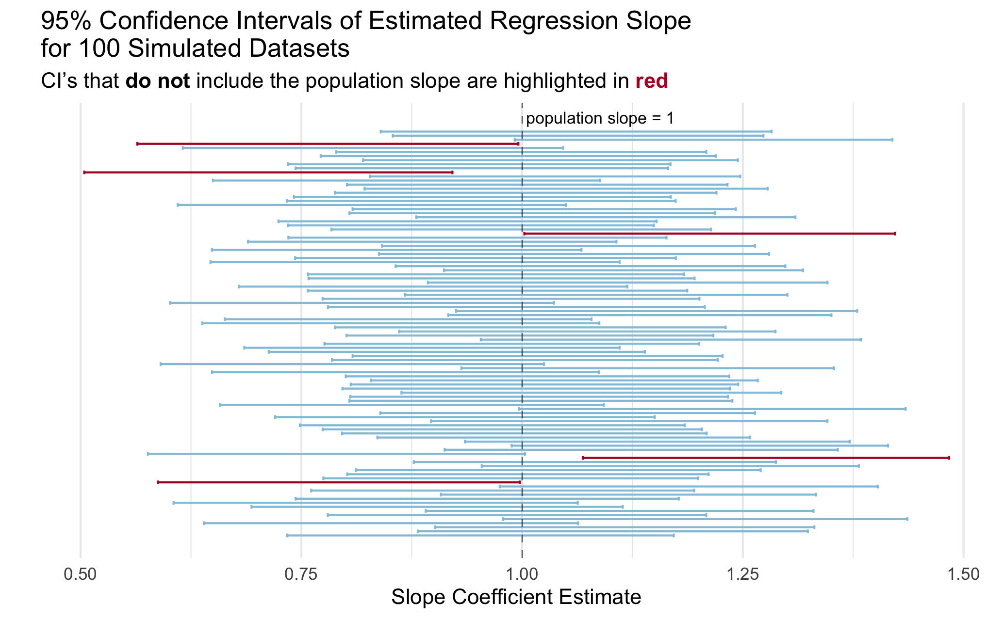 A horizontal plot showing 100 simulated 95% confidence intervals (CIs) for estimated regression slopes. Each horizontal line represents one simulated dataset’s estimated slope and its 95% CI. Most intervals are drawn in light blue, while a few are in red—these red lines indicate CIs that do not include the true population slope. A vertical dashed line marks the population slope at 1. The title reads '95% Confidence Intervals of Estimated Regression Slope for 100 Simulated Datasets,' and a caption explains that intervals not including the population slope are highlighted in red. The distribution of intervals is roughly centered around the true slope of 1, with a few red intervals missing it on either side.