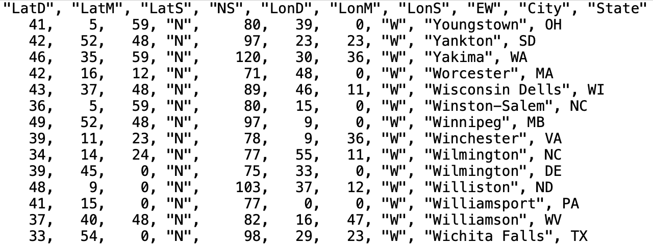 A screenshot of a raw data file. The top row is the name of the columns in quotations (LatD, LatM, LatS, NS, LonG, LonS, EW, City, State). The subsequent rows are the observations for the data with values for each of the variables. The entries of the data file are separated with commas.