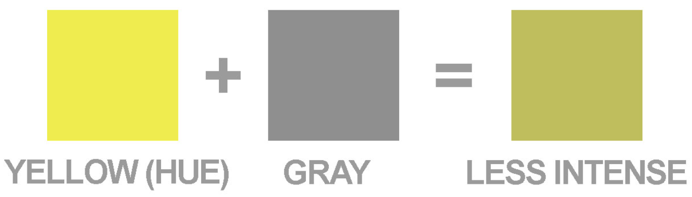 This image illustrates the concept of color intensity. It shows a yellow square labeled 'YELLOW (HUE)' on the left, a gray square labeled 'GRAY' in the middle, and a square of desaturated yellow labeled 'LESS INTENSE' on the right. The image conveys that adding gray to a pure hue, such as yellow, results in a color that is less intense or more muted. The mathematical symbols '+' and '=' are used to show the combination of the yellow hue with gray, leading to a less intense color.