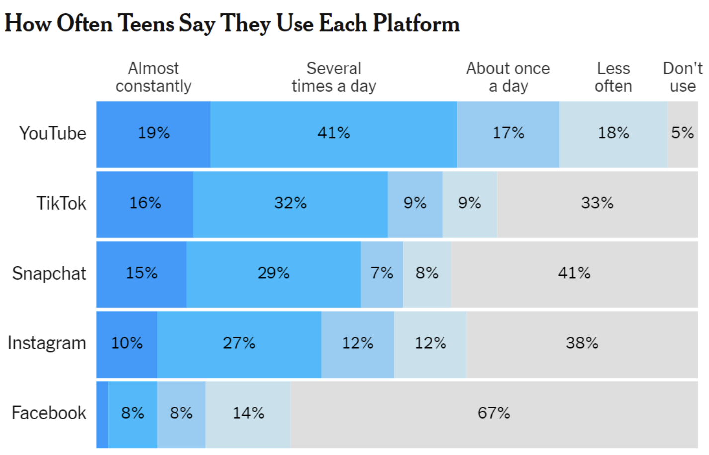 This image is a bar chart titled 'How Often Teens Say They Use Each Platform,' depicting the frequency of usage of various social media platforms by teenagers. The platforms listed from top to bottom are YouTube, TikTok, Snapchat, Instagram, and Facebook. Each platform's usage is broken down into six categories, represented as different segments in the bar: Almost constantly (dark blue), Several times a day (medium blue), About once a day (light blue), Less often (lightest blue), Don’t use (gray).