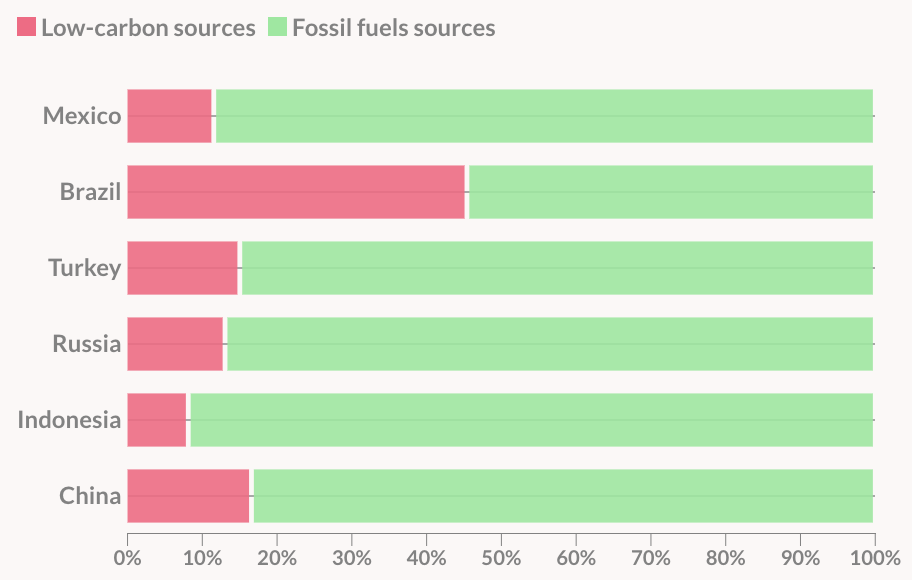 This image is a bar chart comparing the energy sources of six countries: Mexico, Brazil, Turkey, Russia, Indonesia, and China. Each bar represents a country and is divided into two color-coded segments: red for 'Low-carbon sources' and green for 'Fossil fuels sources.' The chart shows the proportion of energy generated from each source in each country. The purpose of this image is not to demonstrate what fuels each country is using but to highlight how the graph uses red and green hues to separate the two types of fuel. Not only are these colors are difficult for some people's eyes to differentiate, but the plot has swapped what we would ordinarily think of as 'good' and 'bad' colors with fuels that are worse and better for the planet.
