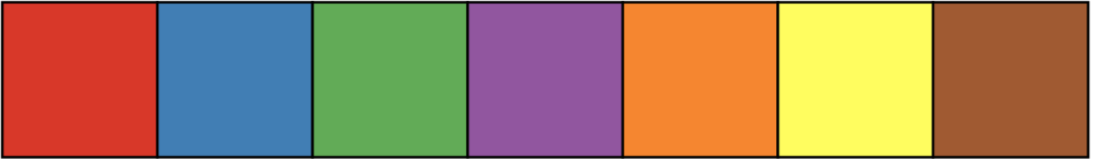 This image is a rectangular strip divided into seven equal vertical sections, each filled with a different solid color. The colors from left to right are: Red, Blue, Green, Purple, Orange, Yellow, Brown. Each section is distinctly separated by thin black lines, with no gradients or transitions between the colors. The image represents a simple color spectrum or palette.