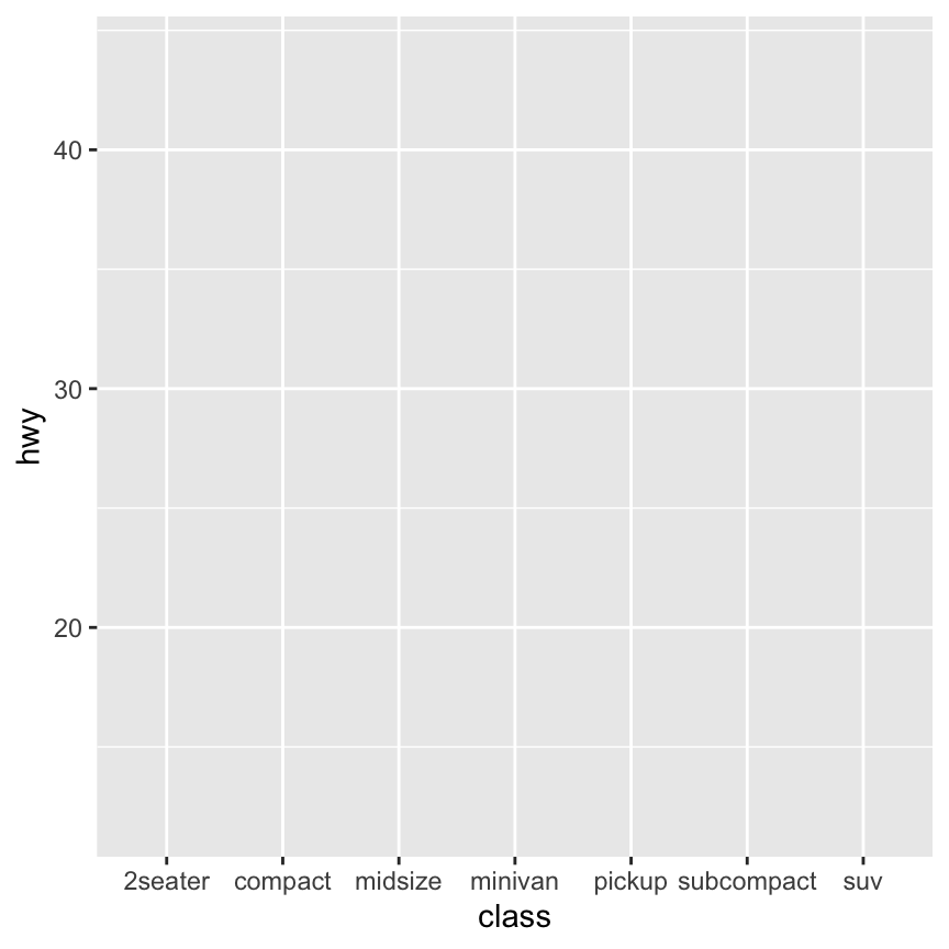 An image of a gray square with white gridlines representing a plotting canvas where the variables have been assigned to the x and y aesthetics. On the x-axis there is a variable named 'class' with seven different values mapped to a particular white gridline---2seater, compact, midsize, minivan, pickup, subcompact, suv. On the y-axis there is a variable named 'hwy' with three printed values mapped to different white gridlines---20, 30, and 40. The spaces between these gridlines represent values between the printed values (e.g., 25).