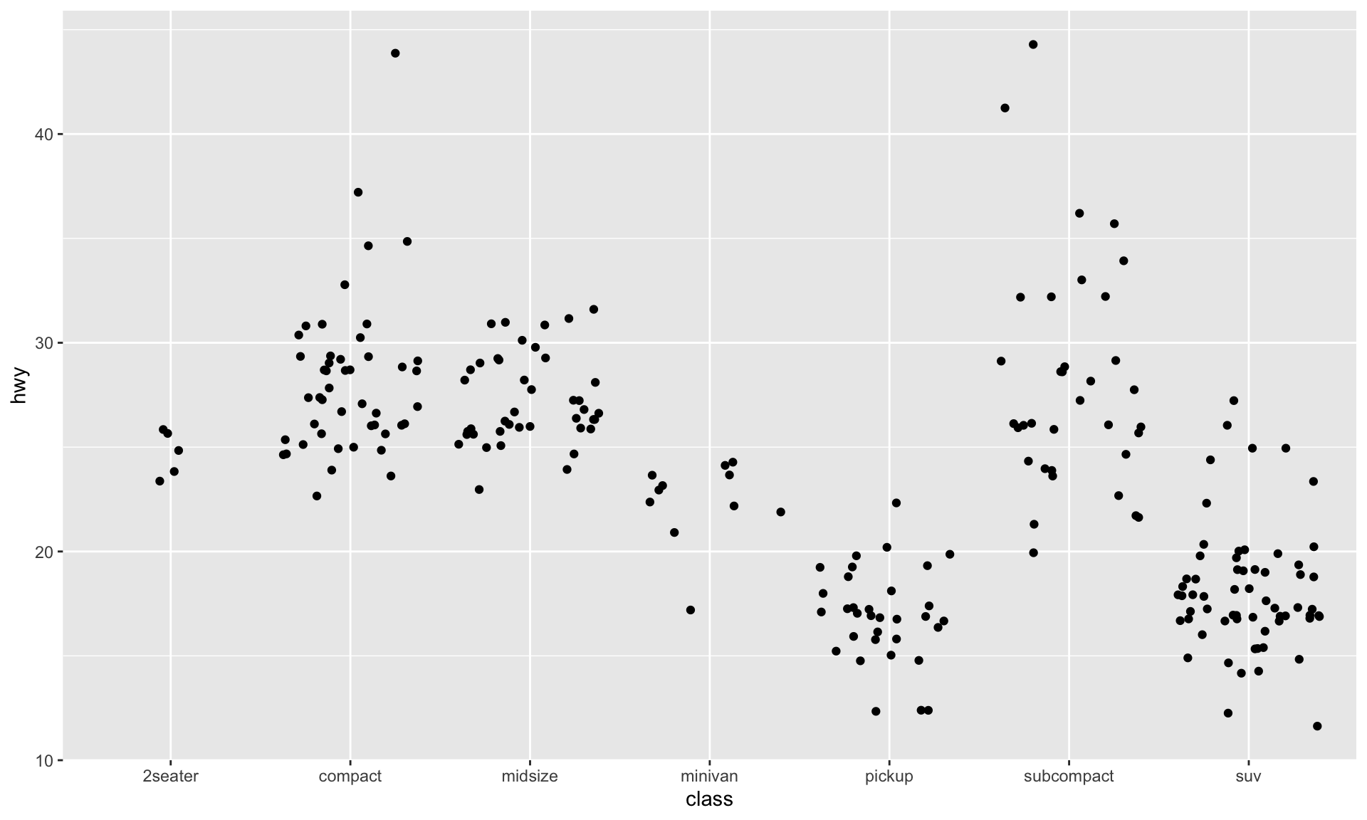 A visualization of the different hwy milage for different types of cars. On the x-axis there is a variable named 'class' with seven different values mapped to a particular white gridline---2seater, compact, midsize, minivan, pickup, subcompact, suv. On the y-axis there is a variable named 'hwy' with three printed values mapped to different white gridlines---20, 30, and 40. The spaces between these gridlines represent values between the printed values (e.g., 25). The visualization has a variety of points (black dots), where each point represents a particular vehicle. Each point is horizontally aligned with the type of vehicle and vertically aligned with the highway mileage for the vehicle. Overall, it appears that pickups and suvs have the lowest highway mileage, with minivans having slightly better milage. compact, midsize, and subcompact vehicles have fairly similar milage, with cars ranging from 25 to 40 miles per gallon.