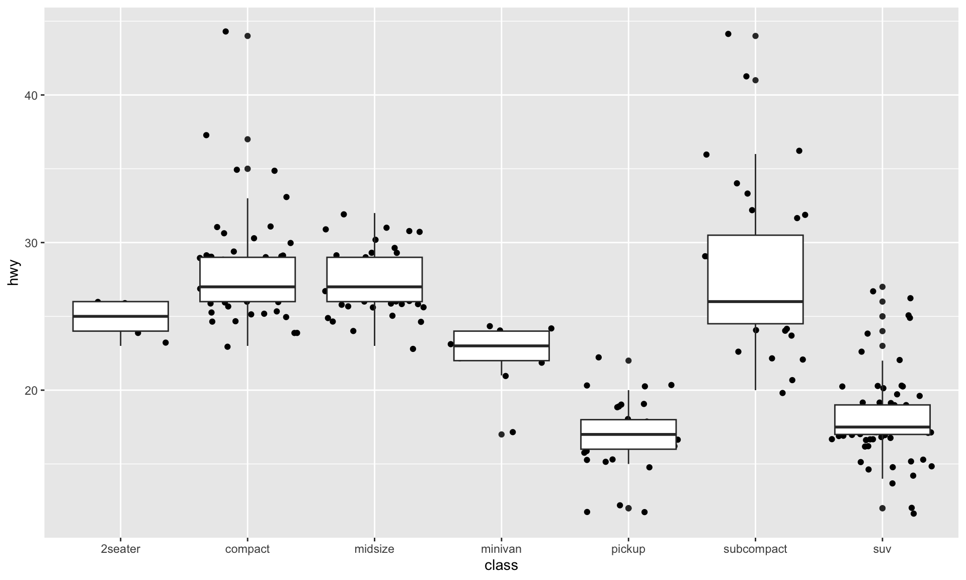 The same visualization is presented, except there are not boxplots superimposed on top of the points (dots) for each vehicle type. The boxplots display the median (center line), quantiles (edges), and min / max (whiskers) of each vehicle's mileage.